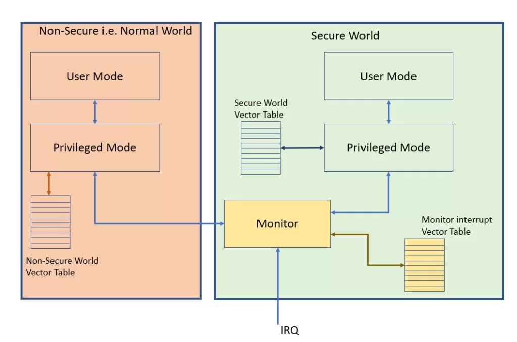 Introduction To ARM TrustZone | Take The Notes