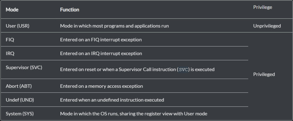 Operating modes in ARM Cortex-A controllers 4 image 4
