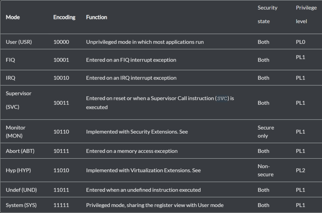 Operating modes in ARM Cortex-A controllers 6 image 5