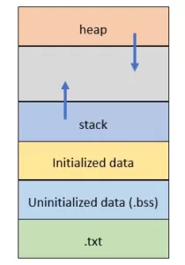memoryLayout 1