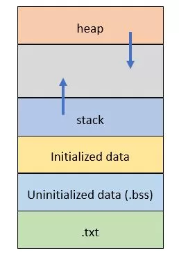What does a microcontroller do before main()? 2 memoryLayout jpg