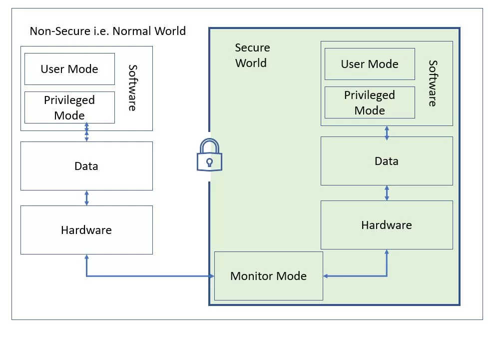 Introduction To ARM TrustZone | Take The Notes