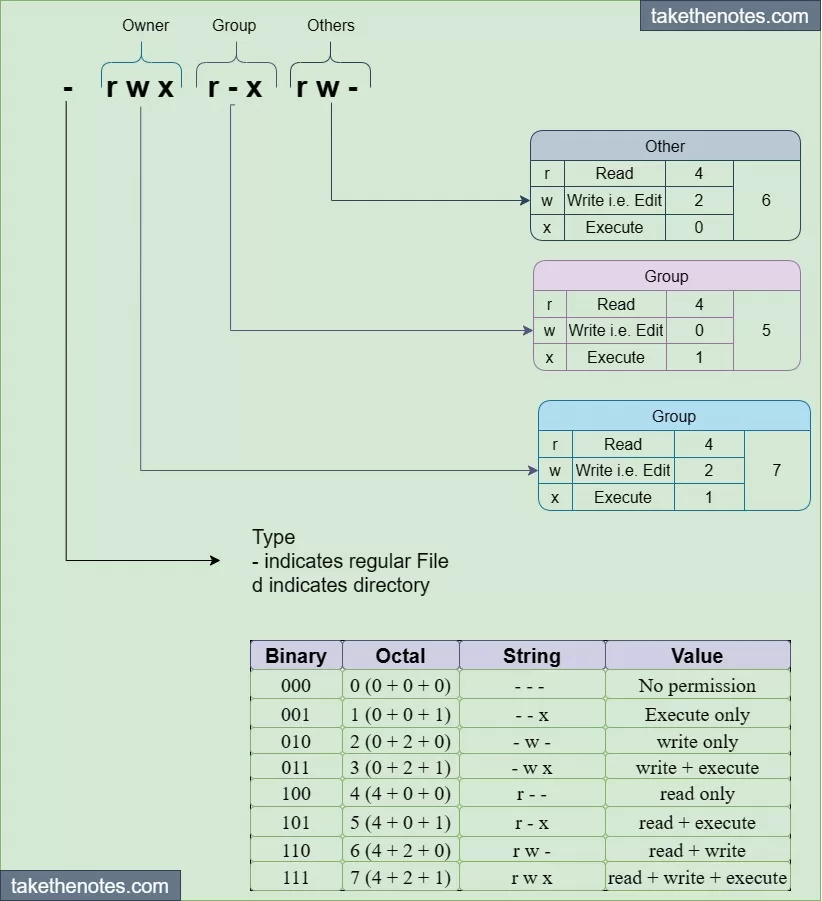 Linux File Permissions: What are they & how to use them 1 Linux file permissions: the permission have 3 category i.e. Owner, Group and Others