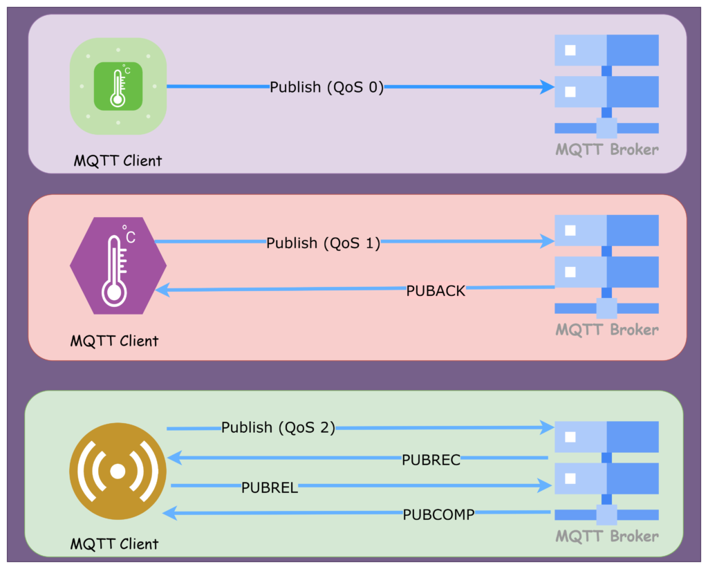 The Importance of MQTT QoS: A Comprehensive Guide 2 MQTT QoS