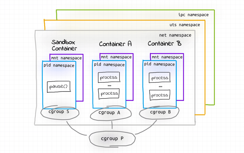 Difference between a container, pod and microservices 3 image 2