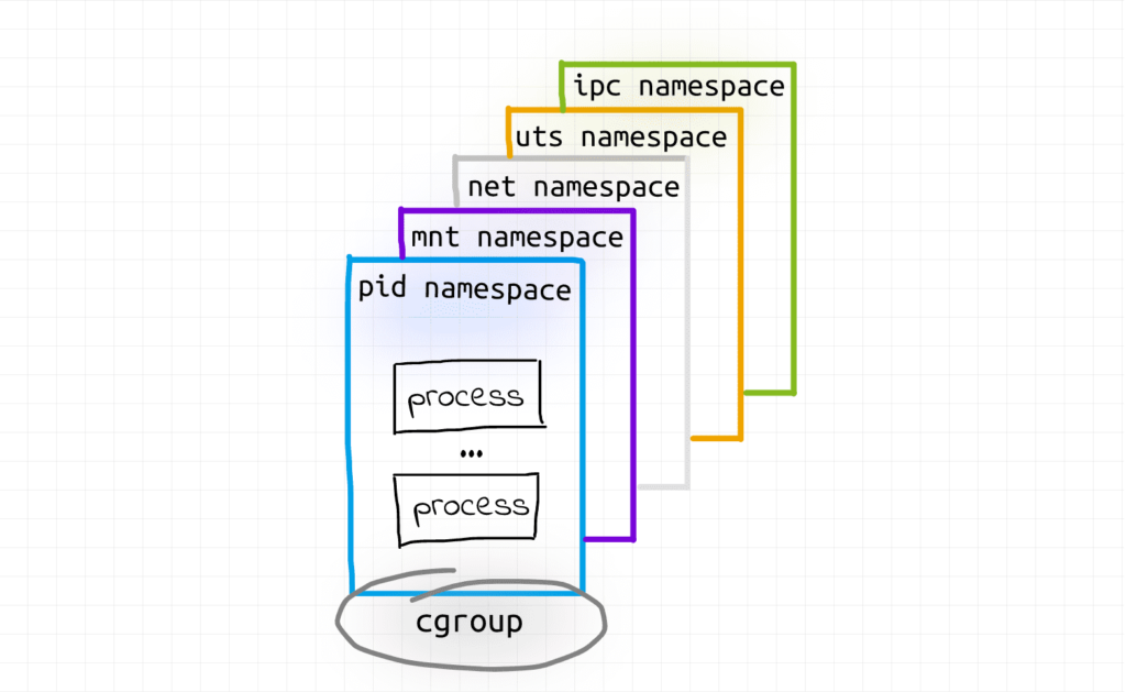 Difference between a container, pod and microservices 2 image 3