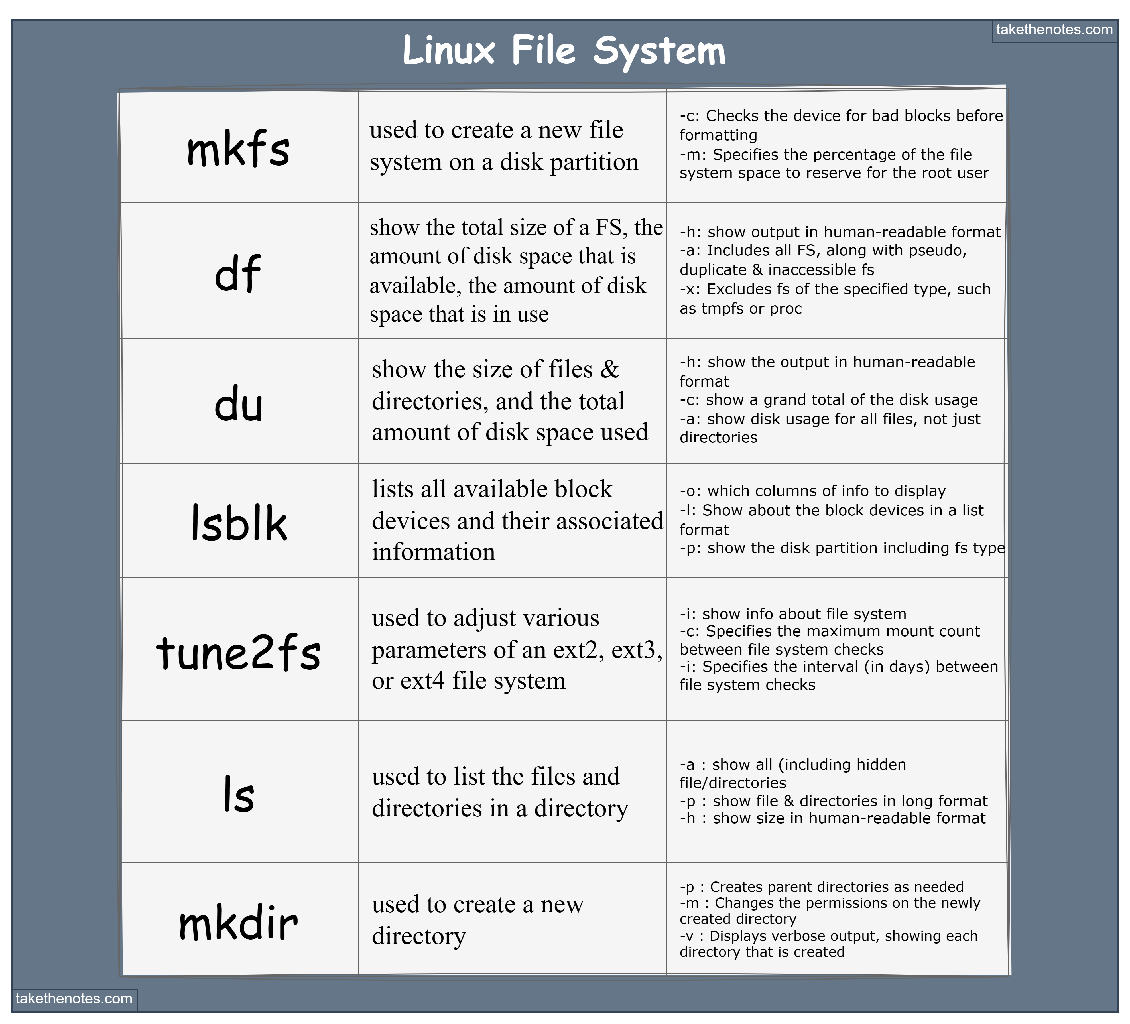 Essential Commands To Master Linux File System Management | Take The Notes