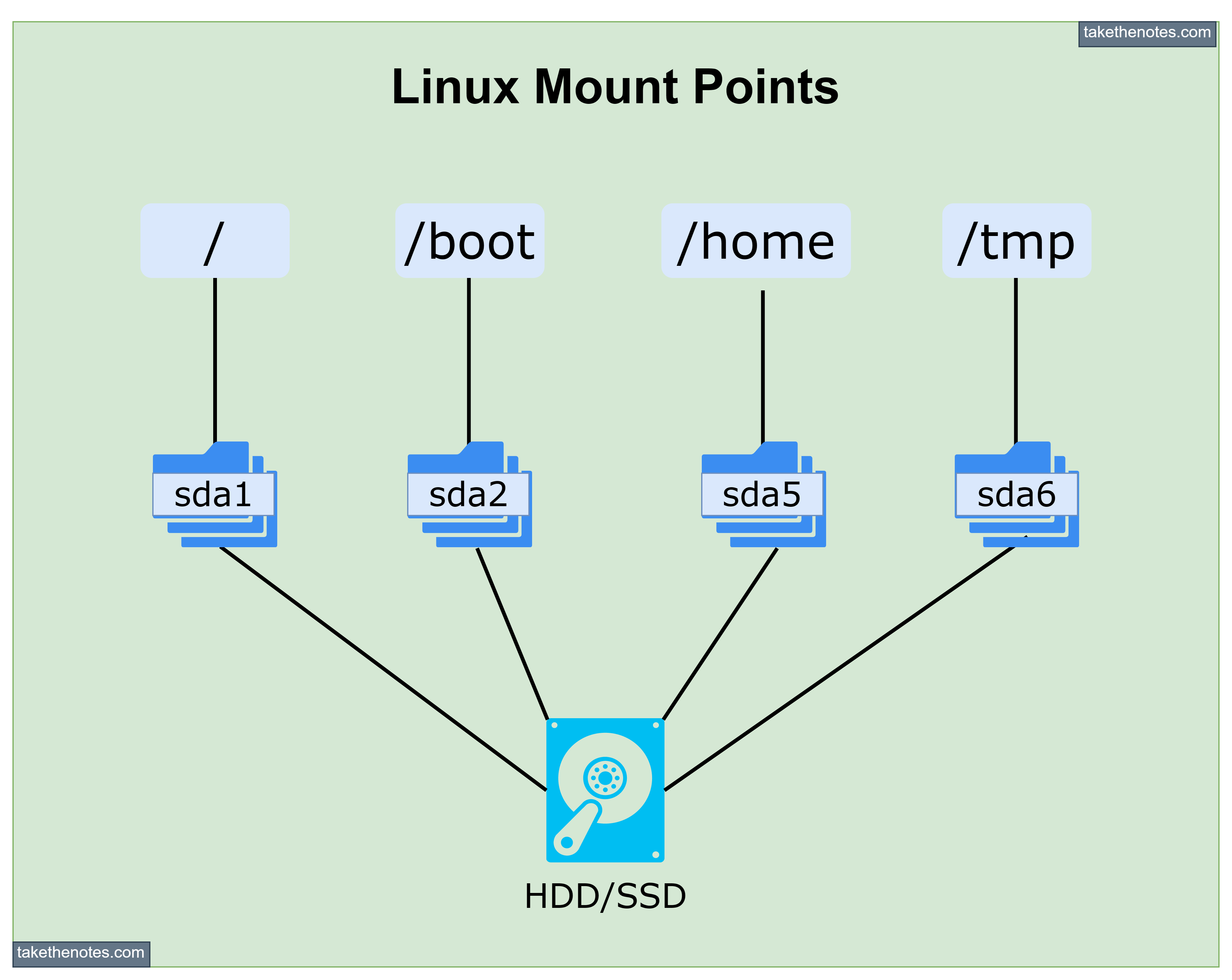 Exploring The World Of Mount Points In Linux Disk Management | Take The ...