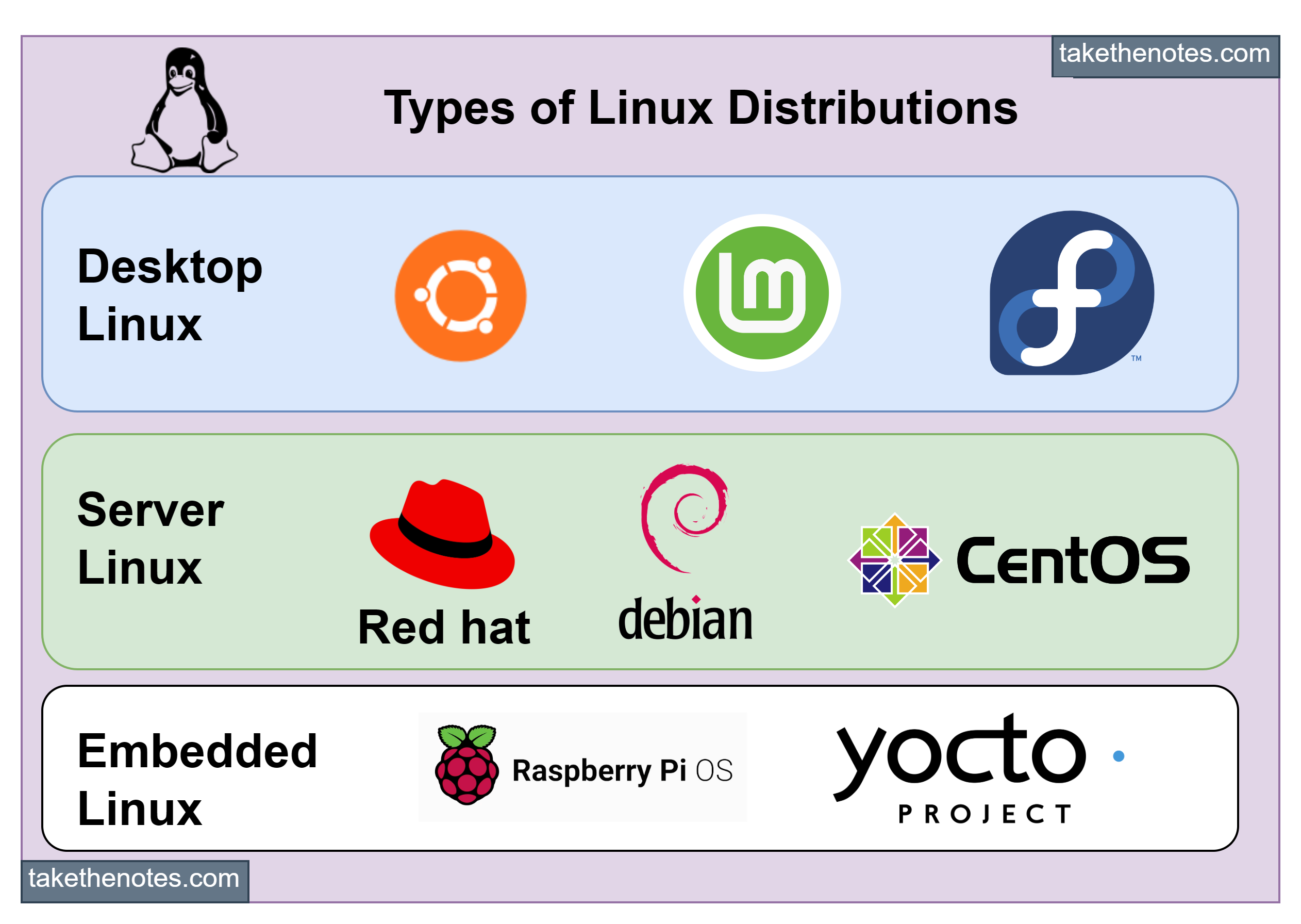 A Crowded World Of Linux Distributions | Take The Notes