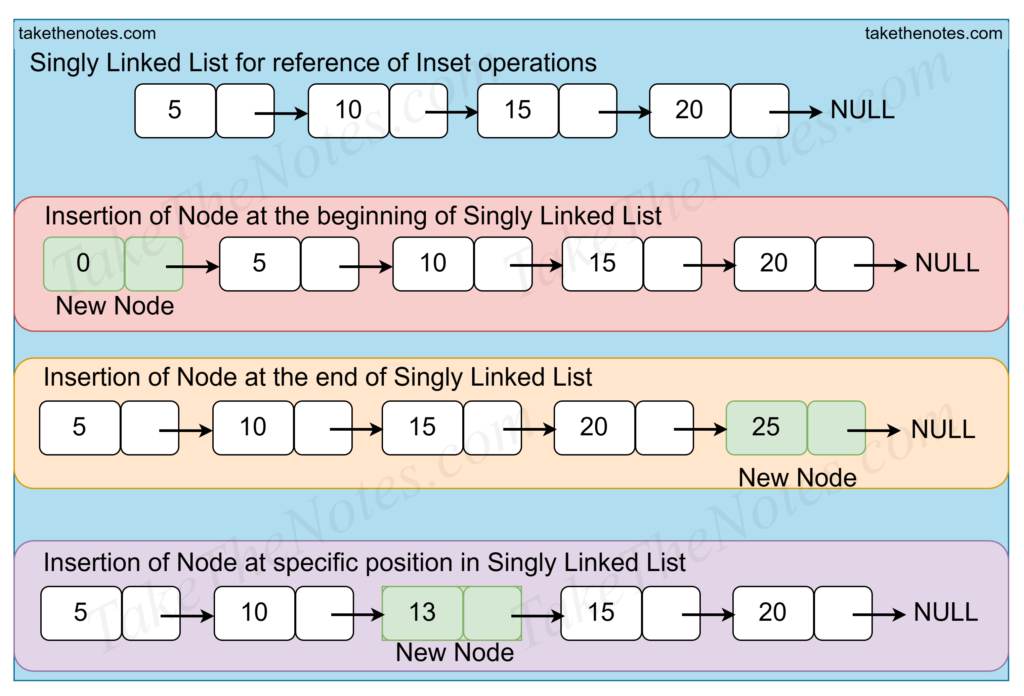 Singly linked list: A Good Point to Start With 14 Insert a node in a singly Linked List