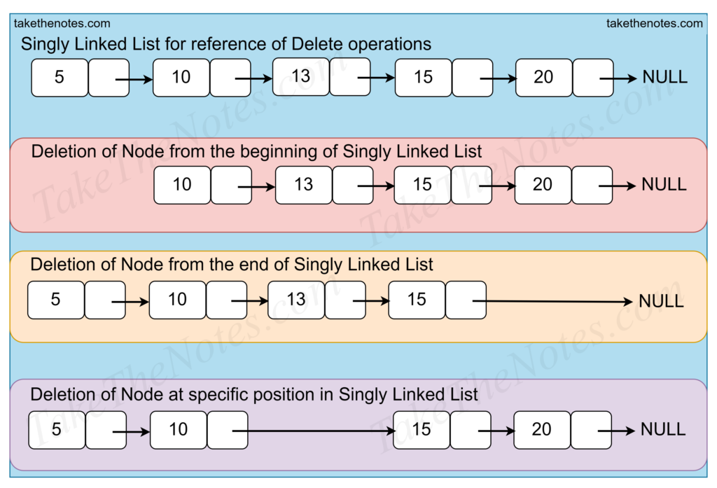 Singly linked list: A Good Point to Start With 18 Deleting a node from a single Linked List