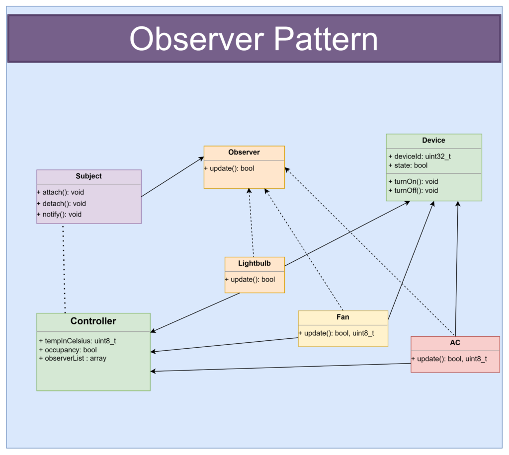 Observer Pattern - a Glittering Gold 13 Observer pattern
