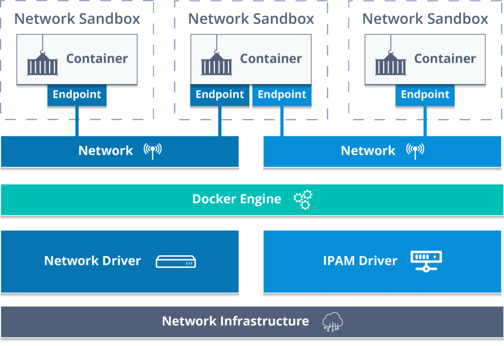 Docker network