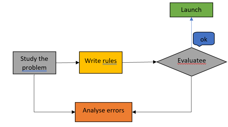 Machine Learning: Introduction for beginners 1 traditional Approach in Computer science