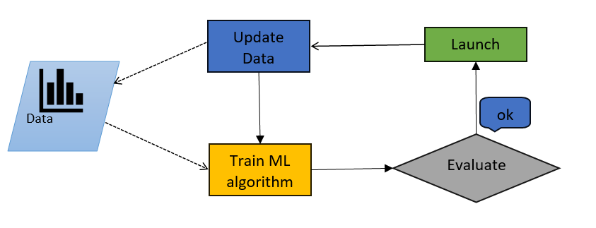 Machine Learning: Introduction for beginners 3 Machine Learning approach